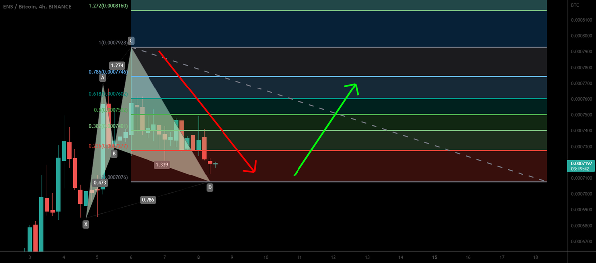 bitcoinagile's tweet photo. #ethereum Name Service ENS forming Cypher for upto 13% move for BINANCE:ENSBTC by moon333 #ENSBTC https://t.co/QncQqgz0b1 https://t.co/HIMmktfDkj