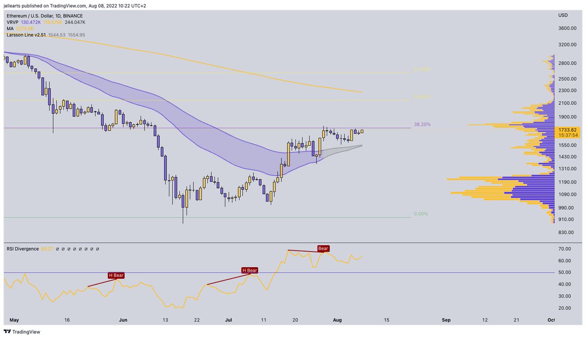 $ETH still playing with the 0.382 Fib level. Right now this is the perfect line of resistance for a bear market relief rally. 

I would like to see a solid claim (and preferably retest) of the $1900 ish level in order to be convinced this is going somewhere.