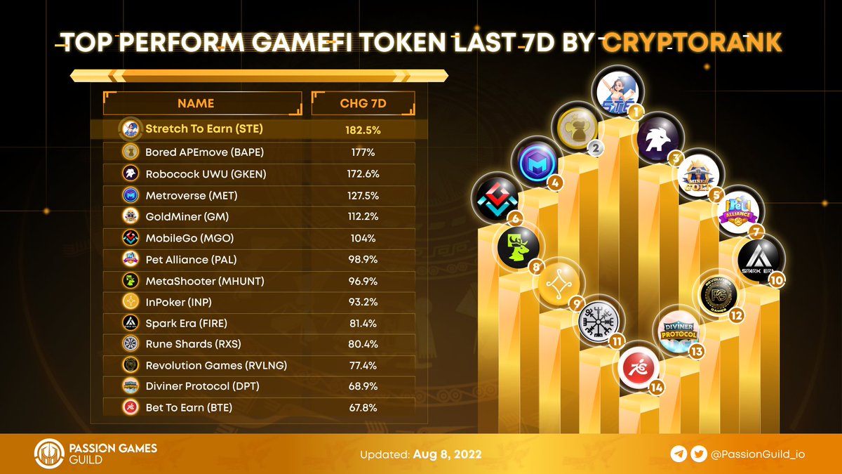 Top perform GameFi Token last 7D by Cryptorank

@sbgroup_finance
@APEmoveApp
@RobocockUWU
@themetroverse
@DeFiGoldMiner
@MobileGoToken
@Pet_DAO
@MetaShooter_gg
@influencerpoker
@FireworkGames
@RuneMMO
@revolutioncoins
@DivinerProtocol
@bteBSC