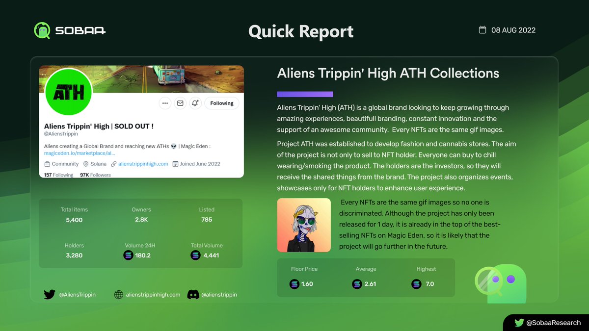 SobaaResearch's tweet photo. Aliens Trippin'High Collections
#1 Volume On Solana
@AliensTrippin
#NFTs #NFTsDeepResearch #Sobaa #SobaaResearch #news #quickreport https://t.co/hPmPWnBj8r