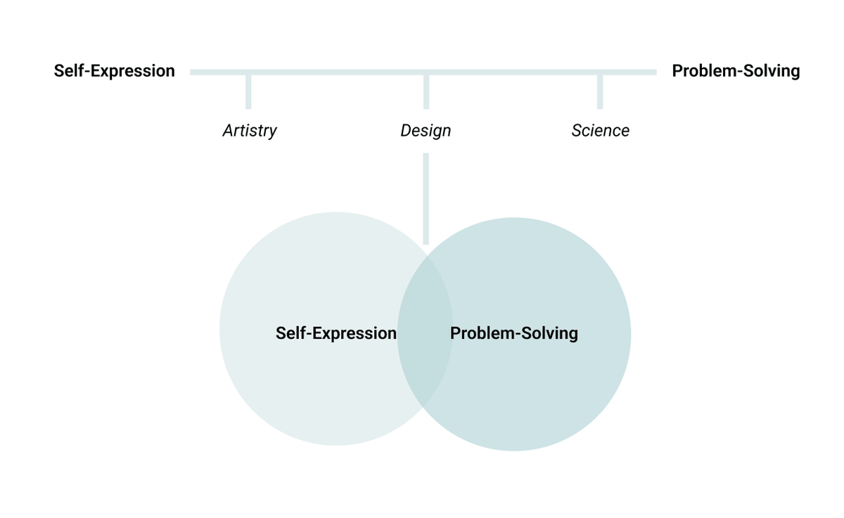 🤔DM#1

Design is all about intent; specifically, the act of problem-solving within given constraints. 

By contrast, artistry is a subjective portrayal of our unbounded creativity. 

We are both artists, driven by self-expression, and problem-solvers who enable human outcomes.