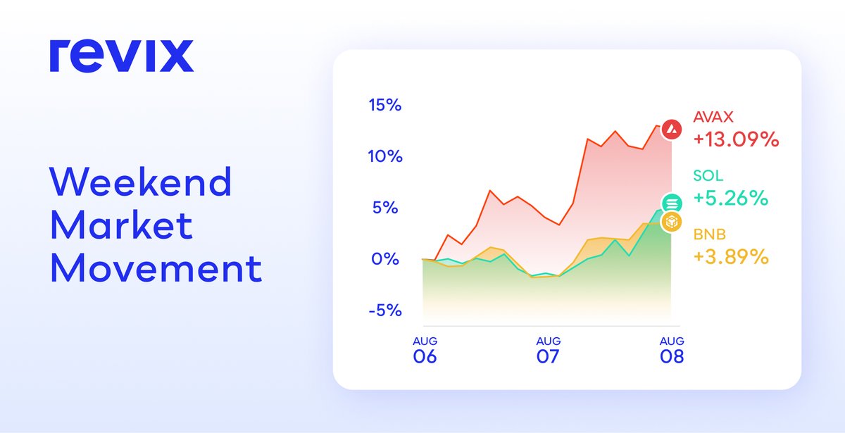 Altifyinvest's tweet photo. This weekend was relatively quiet ahead of the US CPI data that is due to be released on Wednesday.

Bitcoin rallied towards $24k with AVAX, SOL &amp; BNB outperforming the market. Buy each of these as single cryptos or by buying the Smart Contract Bundle: https://t.co/9k3iEZIxve https://t.co/01gk2Y2hWf