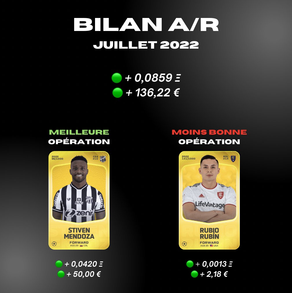 Da__Hood's tweet photo. Bilan Juillet 2022 📊

Voici le bilan de ce 3ème mois sur 
@Sorare. Le retour des championnats européens s'annonce incroyable🤩
 
Quels compétitions allez-vous jouer cette saison ? Votre club européen préféré pour performer sur Sorare ? 

#NFT #Football #Sorare https://t.co/OqfkOgArqv