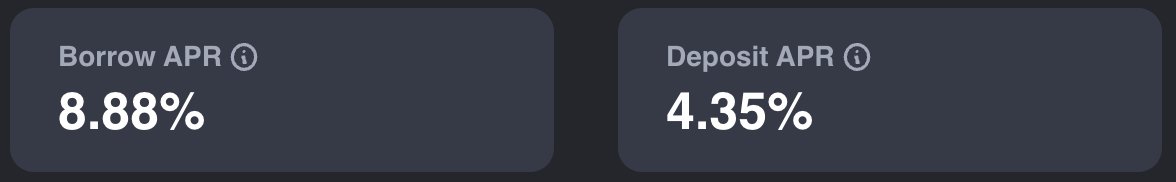 currently borrow rates at @InterestDeFi are ballooning. usdi depositors are earning a healthy income, borrowers are borrowing since you get paid in IPT tokens if you borrow (so you're still +ev even at 8% borrow interest rate) usdi <> usdc is convertible 1:1.