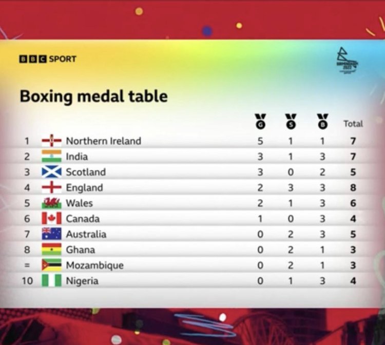 The boxers take home top spot in boxing medal table, what an achievement that is @UlsterBoxing @IABABOXING @GoTeamNI