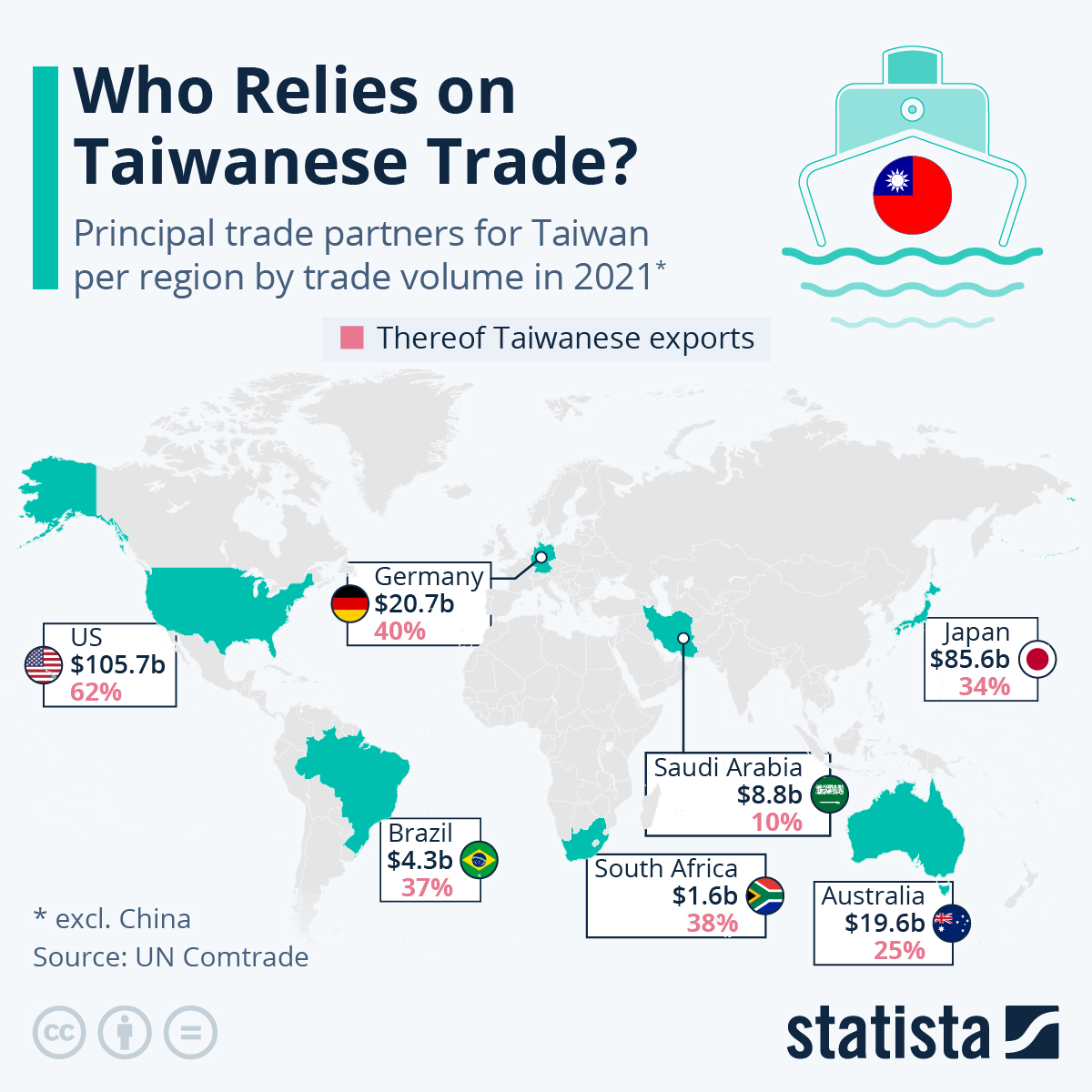 Карта торговых партнеров. Тайвань экспорт. Торговые партнеры КНР. Крупнейшие торговые партнеры Тайваня. Крупнейший торговый партнер Китая.