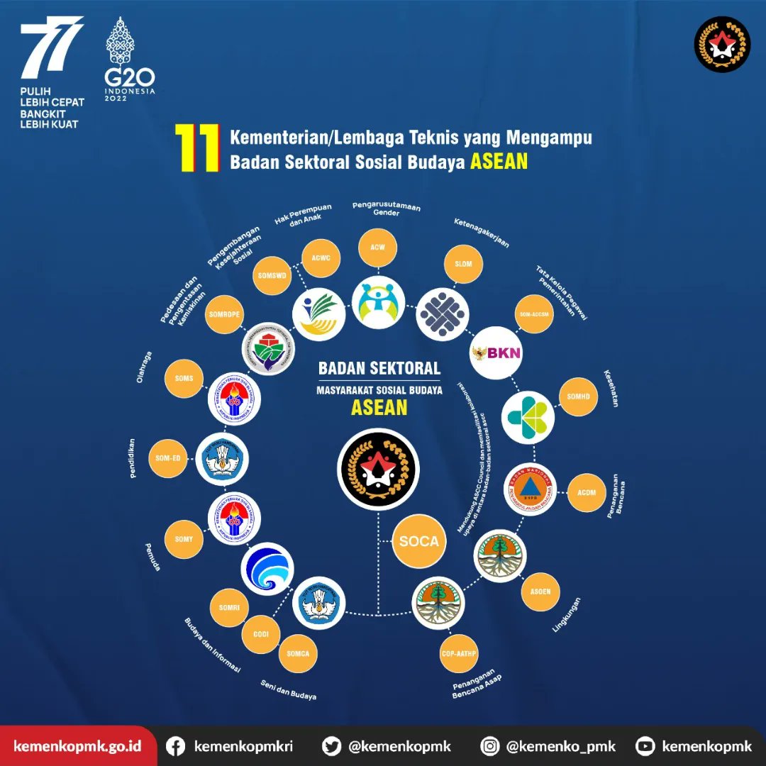 kemenkopmk's tweet photo. Di hari ulang tahun ASEAN yang ke 55 ini, yuk kita ngobrol lebih banyak tentang Pilar Sosial Budaya. Cek slide berikutnya ya!
#HappyASEANDay #aseanday #asean55 #KemenkoPMK #AyoBerubah #RevolusiMental #SDMUnggul https://t.co/qVf69BtxDF