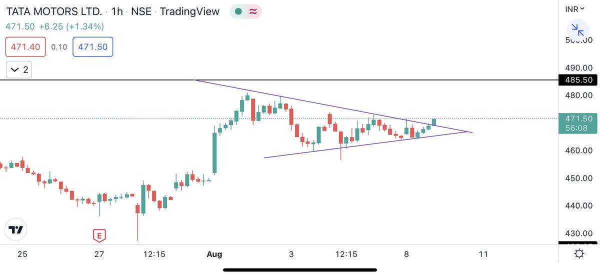 TraderR_25's tweet photo. Tata motors 1 hr tf .
Rarget 585
Chart 1 hr tf
#investing
#nse
#option_trading
@kuttrapali26 https://t.co/c7TwymsCEo