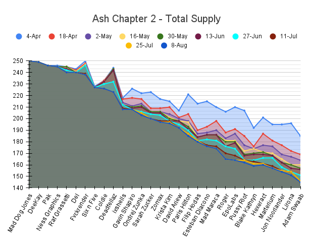 NonFungii's tweet photo. 8th Aug 08:19 UTC - Update on #ashtwo data @muratpak $ASH
- Morph activity is still down over last 2 week period.
- Largest supply reduction at 1.2% was @iamlirona
- Data courtesy of @m_silj🙏(https://t.co/SgLAHJ6PBj)
Total Supply Graph 1/5 🧵 https://t.co/X3G4sEXz1S