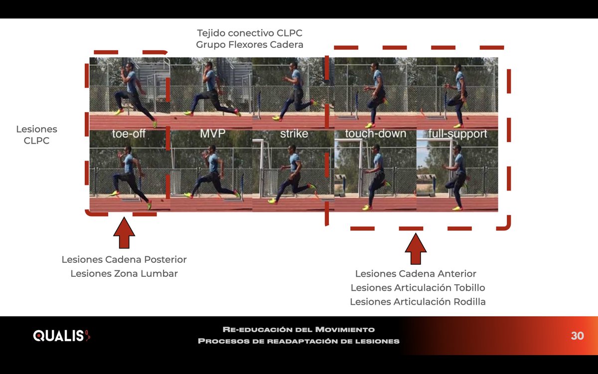 RHB LESIONES MUSCULARES:
Afectación de las fases del sprint según lesión muscular (elaboración propia)
De qué manera y en qué momento tenemos que poner el foco según la lesión?
Porque es importante saber evaluar la mecánica?
Clave en:
-evitar recidivas
-evitar lesiones asociadas