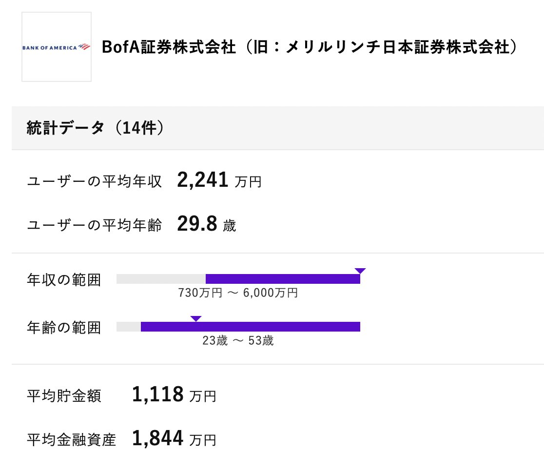 BofA証券（IBD）の年収・給与制度】 ・アソシエイト3年目でベース2,000万円＋賞与1,000万円〜  ・アソシエイトは週100h労働。既存案件対応と新規提案で常に多忙 ・Under  Expectation評価が続くと解雇されるが、評価よりも業務負荷によってOutする人が多い https://t.co ...