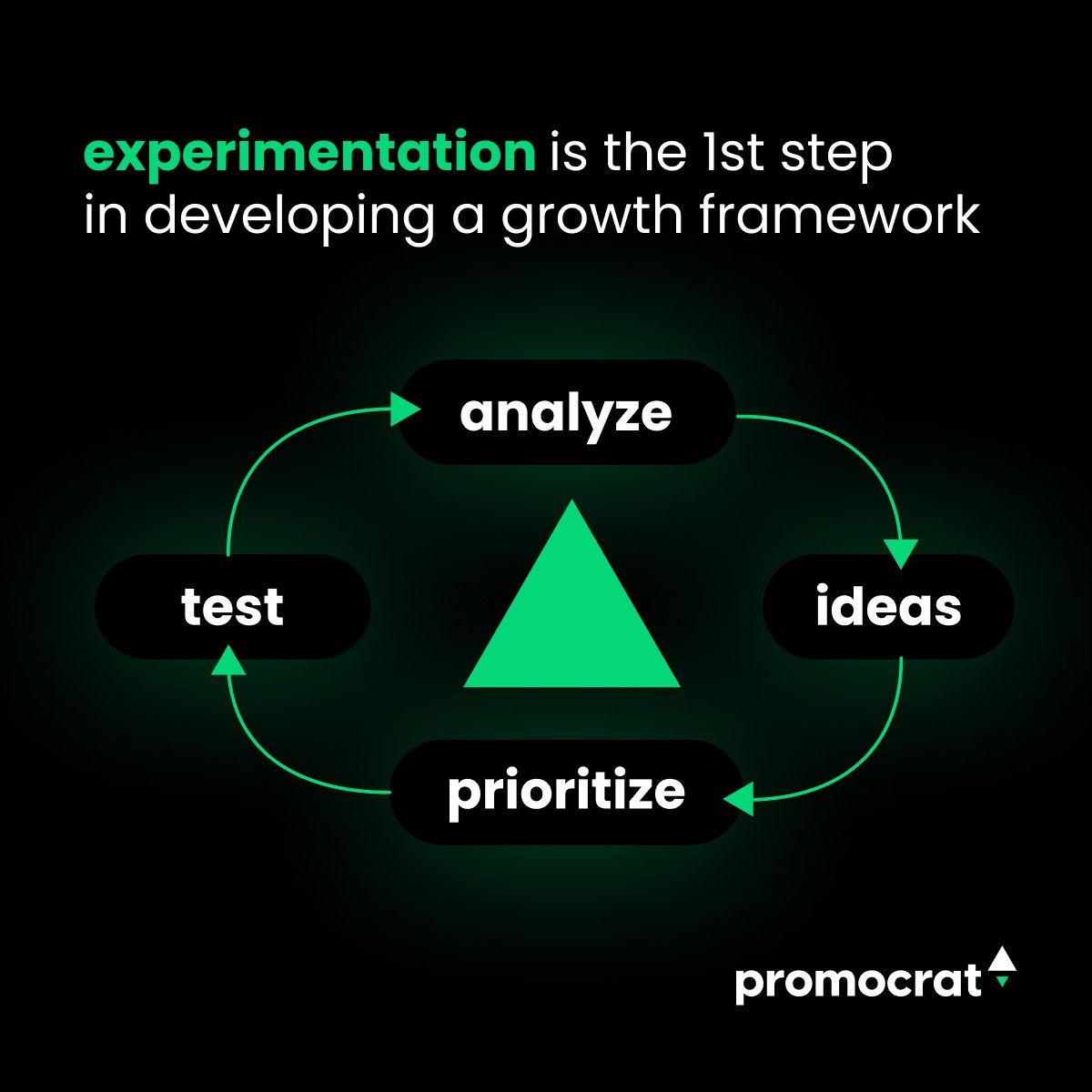 Experimentation is a key part of modern organizations growth. Discover more about high-tempo experimentation by reading Hacking Growth, by <a href="/SeanEllis/">Sean Ellis</a>