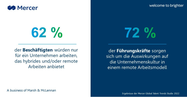 UweBuchem's tweet photo. Der Run auf #Remote: Die Erwartungen seitens der Beschäftigten sind da, doch in den Chefetagen überwiegt noch die Skepsis. #FutureOfWork #BusinessTransformation #RemoteWork #HR #Career https://t.co/Wi8vSqKEVM https://t.co/5E1NuKVw3x