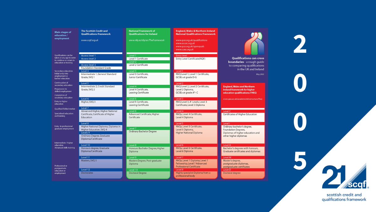 The first edition of Qualifications Can Cross Boundaries resource was published back in 2005. Over the years it has helped many seeking work and study across the UK and Ireland. Download the latest copy here scqf.org.uk/media/e5pjypw4… #ThrowbackThursday #SCQF21years