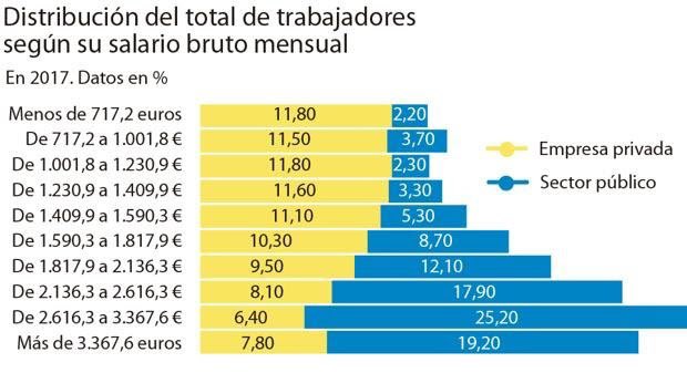 Ciudaddeltrader's tweet photo. Esto es insostenible.

Que en el sector público se cobre mucho más que en el privado es para preocuparse y mucho. https://t.co/ZJjXIxYJhj