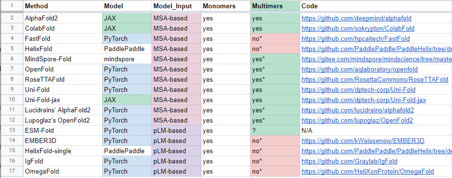 AlbertVilella's tweet photo. A table of #Protein #Folding tools such as #Alphafold2 #Alphafold #OpenFold #HelixFold #RoseTTAFold #UniFold etc. based on the repo from @sacdallago ccing @sokrypton et al. https://t.co/AnIFzQPECw