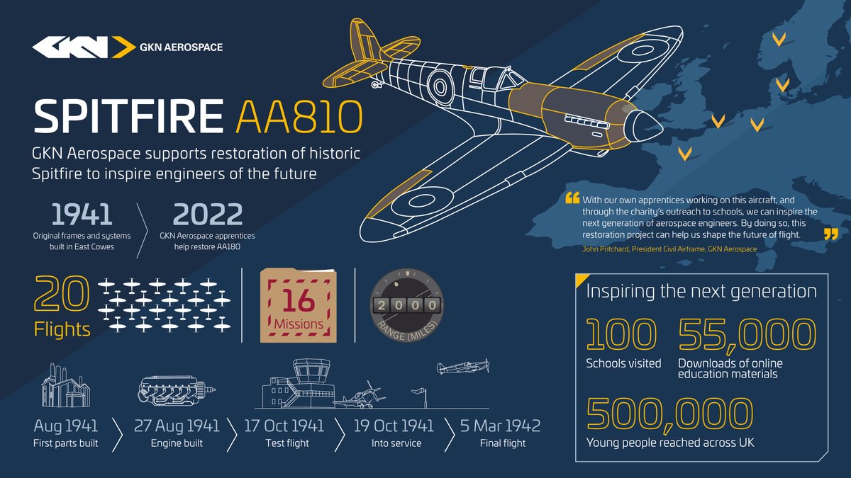 GKNAero's tweet photo. To inspire the next-generation engineers @GKNAero stepped up to support restoration of @SpitfireAA810. @GKNAero donates £500,000, apprentices in #Bristol &amp; #IsleofWight work on the project. The schools outreach programme will reach 500,000 students. More: https://t.co/vOceeDDrEN https://t.co/lzhxELqMEo