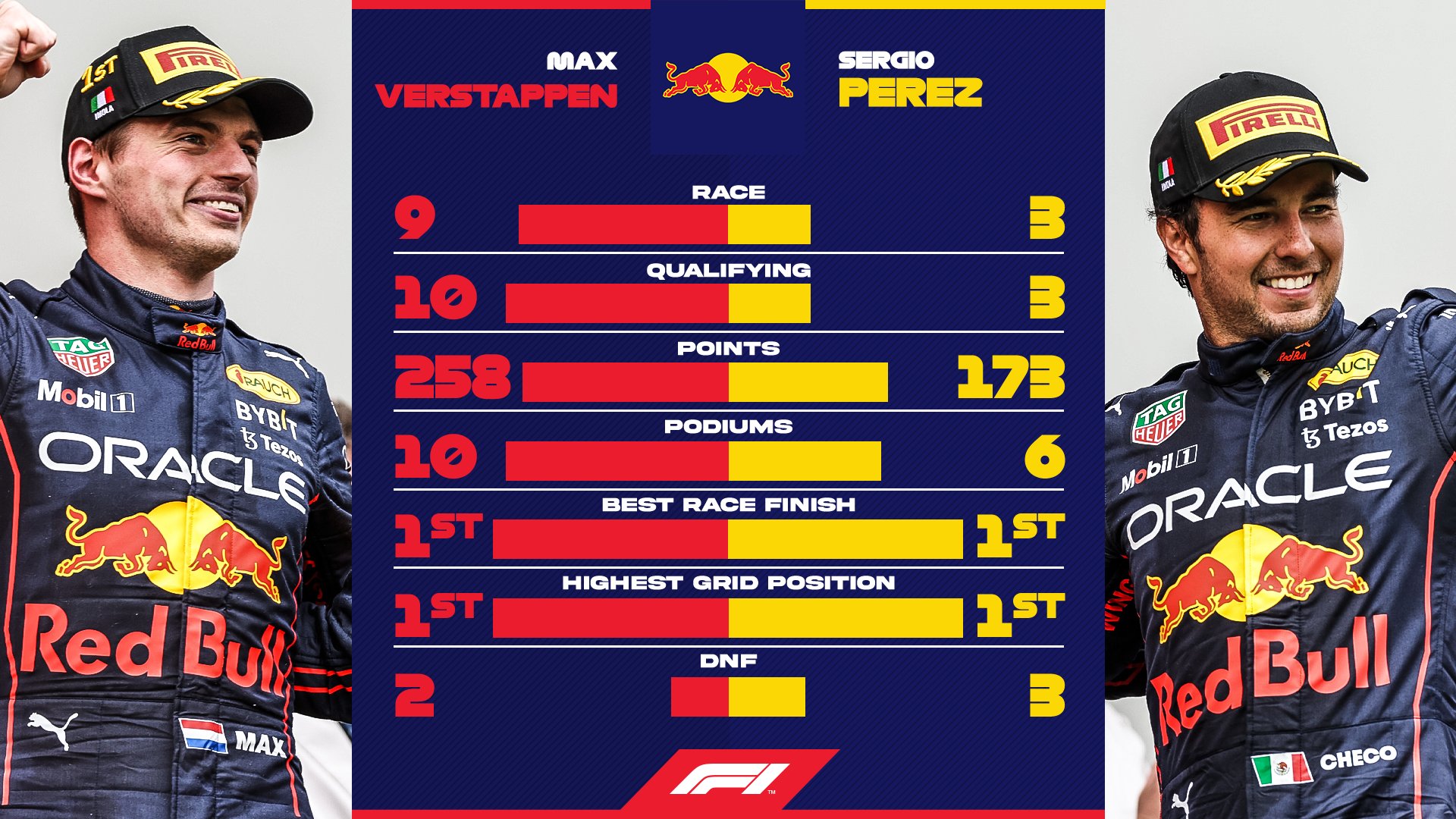 Formula 1 on Twitter "Max Verstappen 🆚 Sergio Perez Check out how the