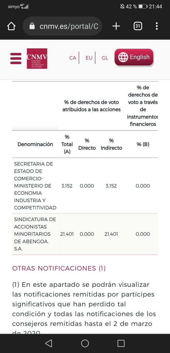 LeaAlMono7's tweet image. El gobierno ha tirado 400M a la basura. Han dejado que @Abengoa vaya a liquidación y que el #Estado español pierda el dinero que puso en su día por el 3'15% de la compañía. Dinero de todos los contribuyentes.