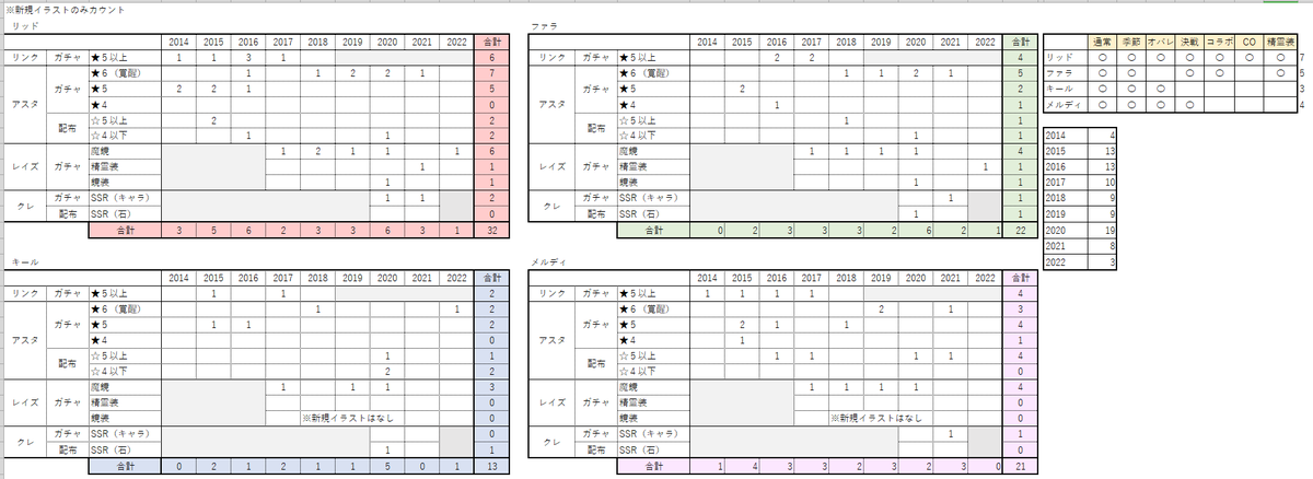 今ちょうど今年ソシャゲであんまエターニア見てない気がするな・・・と思って集計してたんですよ・・・4人分しかないけど 