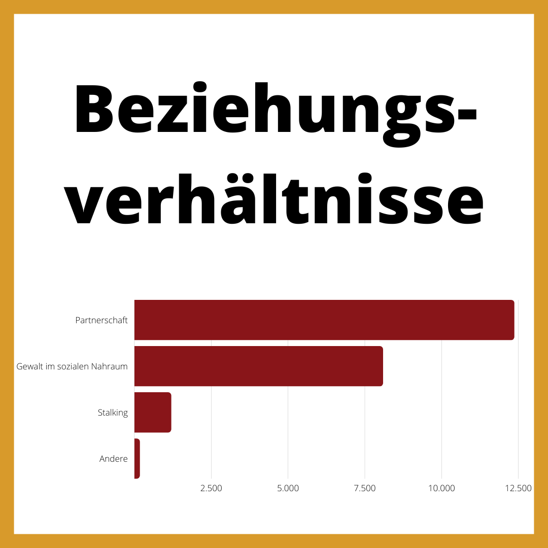 GSZ_Wien's tweet photo. Der Großteil der Gefährder steht in einem sozialen, familiären oder partnerschaftlichen Verhältnis zur Betroffenen. Das macht das Beenden der #Gewaltbeziehung aufgrund der emotionalen Nähe natürlich deutlich schwieriger.
(4/4) https://t.co/OUwUw6aoEk