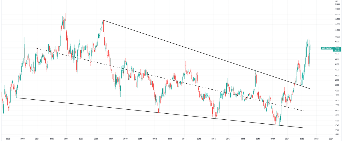 True_Waljakof's tweet photo. Natural Gas has yet to make the target on the 20yrs old falling wedge. Right now, in order to place an entry, I'm watching to see whether some sort of continuation pattern will form over the next months.
#WFNOESGNRG https://t.co/fZAtA3FHx3