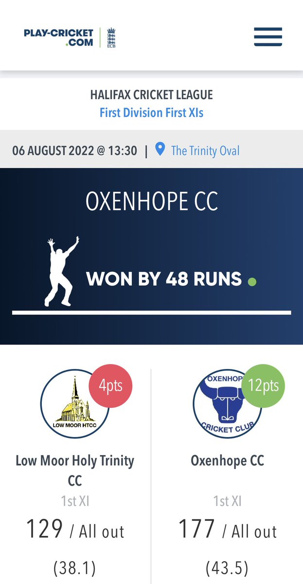 Full points again for the 1st XI away at @LowMoorHTCC.

Will Rankin with a second 5 wicket haul of the season with 5-25 the match winner.

The 2nd XI lost to @OutlaneCC by 48 runs taking 4 points.

🐂