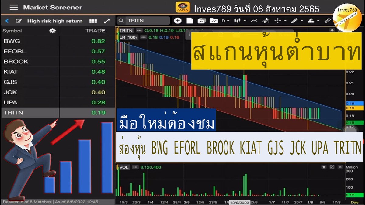setthai9's tweet photo. คลิป สแกนหุ้นต่ำบาท ส่องหุ้น BWG EFORL BROOK KIAT GJS JCK UPA TRITN มือใหม่ต้องชม โดย inves789 วันนี้ 08 สิงหาคม 2565 #หุ้นไทย #BWG #EFORL #BROOK #KIAT #GJS #JCK #UPA #TRITN #ลิเนียรีเกรสชั่น #อินดิเคเตอร์ #MACD #BollingerBands #MAV200 #Aspenmobile https://t.co/JFoZzXCzvB https://t.co/ubkhGhvaKR