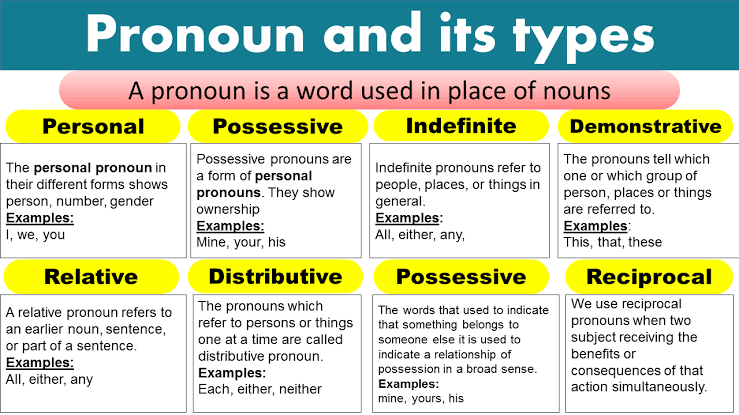 Englishwithbro4's tweet photo. A #pronoun is a word that takes the place of a noun. We use pronouns rather than repeating nouns again and again. Notice how strange and awkward the following sentence sounds: "Dan took Dan's hammer and saw and put Dan's hammer and saw on Dan's workbench." https://t.co/OwOjclnrRL