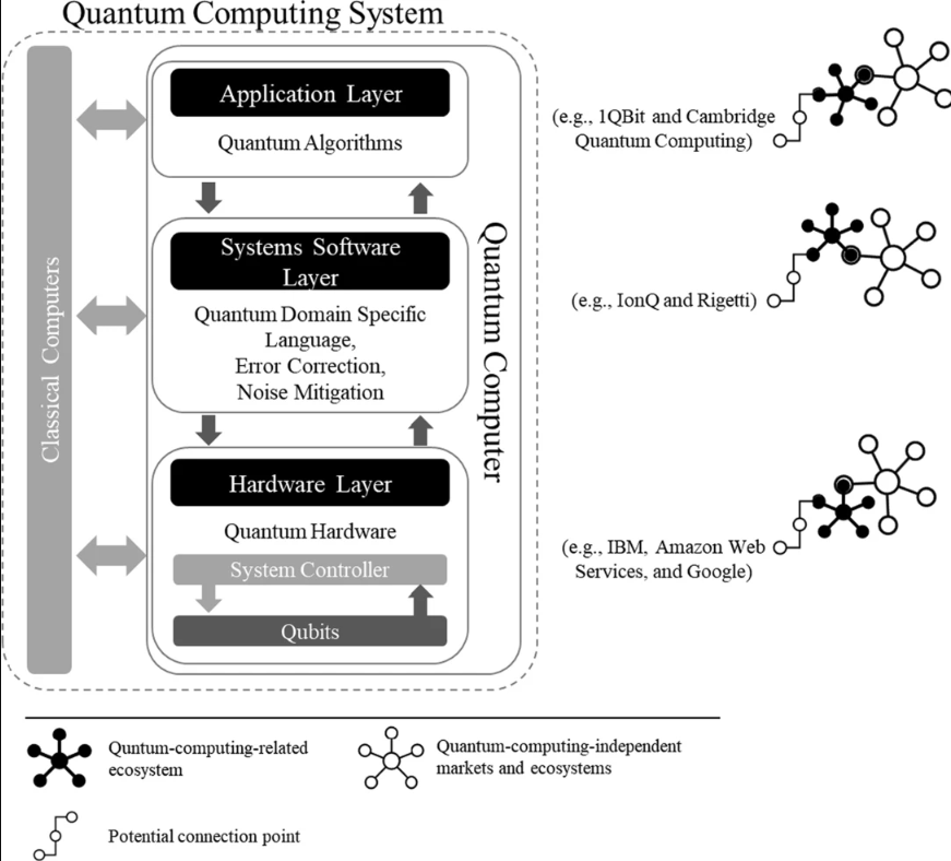 #quantumcomputing will lead to various changes in all socio-technical components of organizations and in IS-related #ecosystems. Authors #HSGprofs @mmeckel, Jan Marco Leimeister et. al expect a large impact on academia, practice, and #teaching: quantum.unisg.ch #openacess
