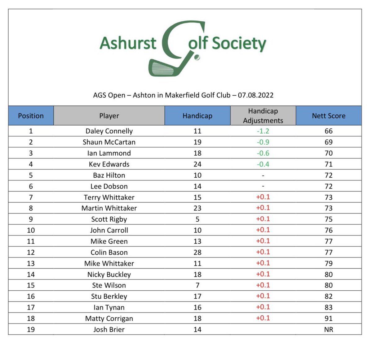 ashurst_golf's tweet image. AGS Open 🏆 @AshtonGolfClub 

🥇Daley Connelly (66)
🥈Shaun McCartan (69)
🥉Ian Lammond (70)

Prizes: @ClarkesGolf Vouchers 

This course never lets us down, well done to their green staff 👏🏼👏🏼 look forward to seeing you next year

Thanks to Clarkes Golf for their sponsor 🫱🏻‍🫲🏼
