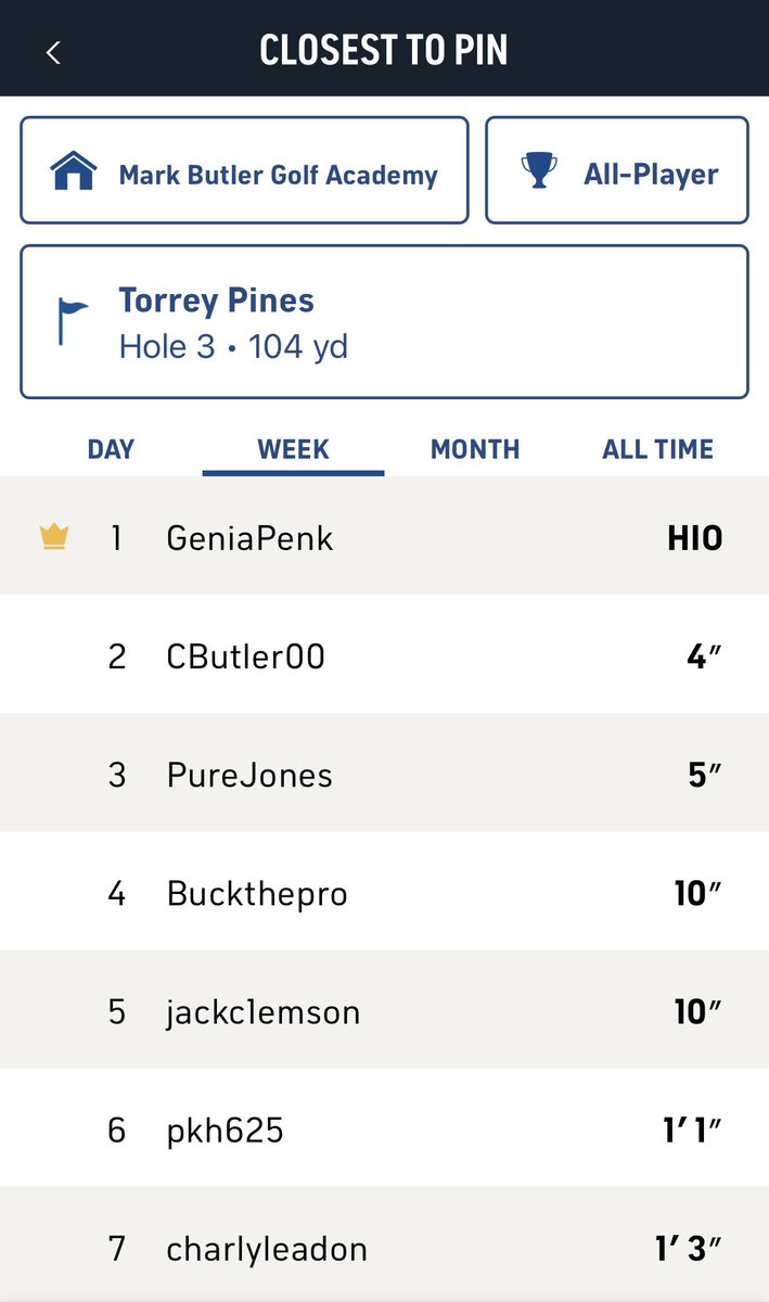 Well done to last weeks winners🏆👏🏻 

GeniaPenk 🥇 300 range balls🏌🏼‍♂️

Pure Jones 🥈 200 range balls 🏌🏼‍♂️

Jack Clemson 🥉100 range balls🏌🏼‍♂️