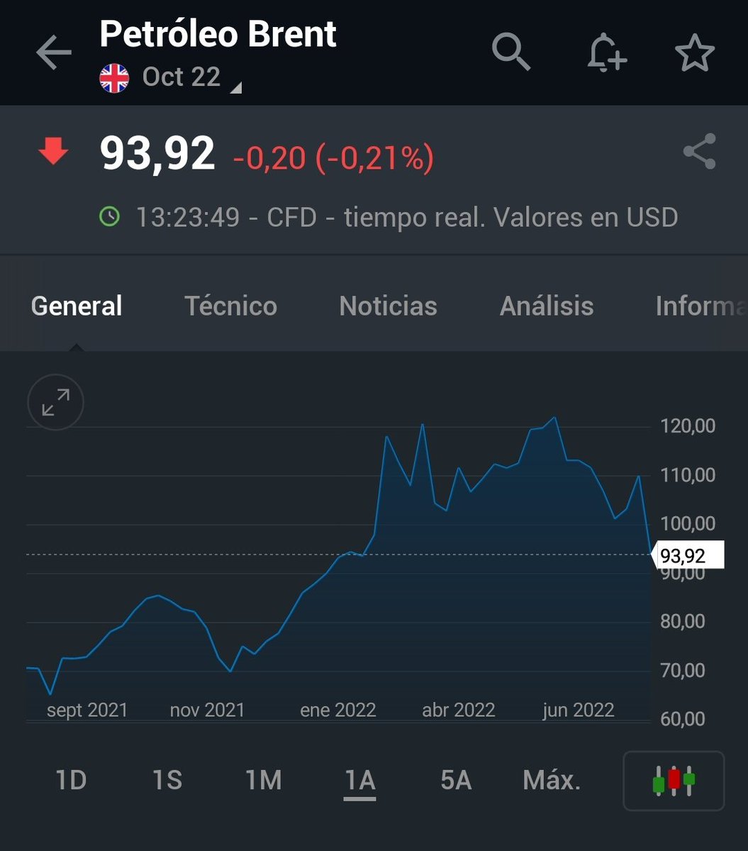 El petróleo está ahora mismo más barato que antes de la invasión de Ucrania.