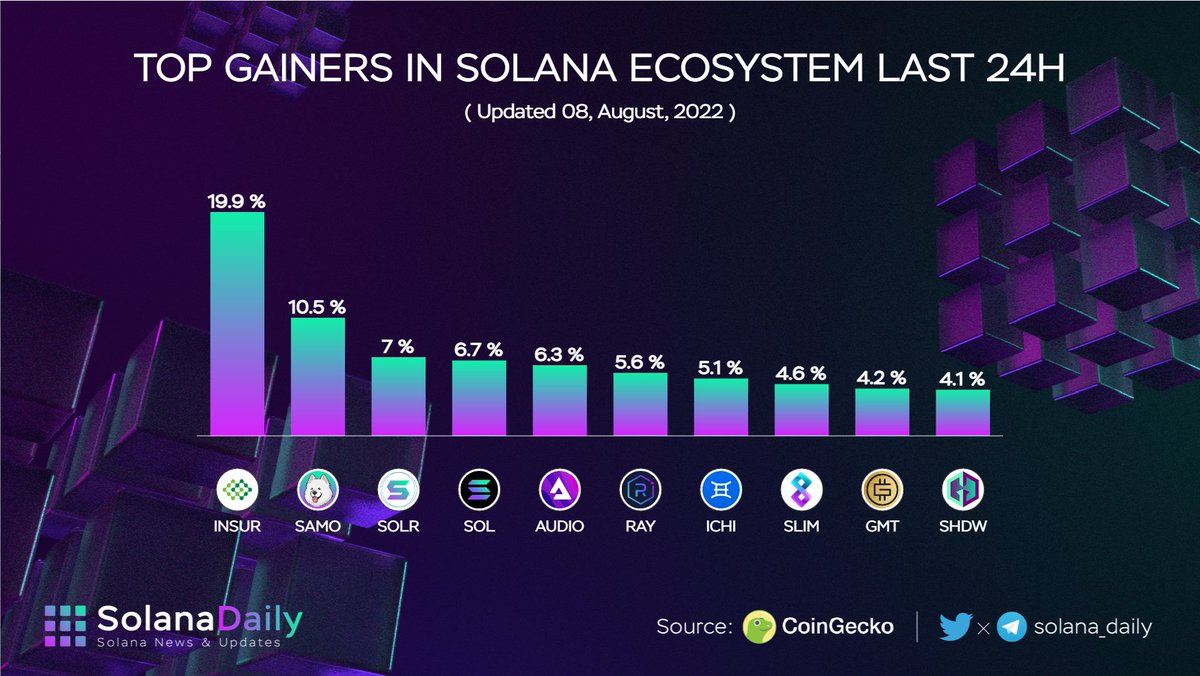 Top Gainers in <a href="/Solana/">Solana</a> Ecosystem Last 24H 🚀🚀

$INSUR <a href="/InsurAce_io/">InsurAce - Make DeFi Safer</a> 
$SAMO <a href="/samoyedcoin/">SAMO</a> 
$SOLR @Solrazr_App 
$SOL <a href="/solana/">Solana</a> 
$AUDIO @AudiusProject 
$RAY @raydiumprotocol 
$ICHI <a href="/ichifoundation/">ICHI</a> 
$SLIM <a href="/solanium_io/">Solanium</a>
$GMT <a href="/stepnofficial/">STEPN GO</a> 
$SHDW <a href="/genesysgo/">GenesysGo</a> 

#Solana $SOL
