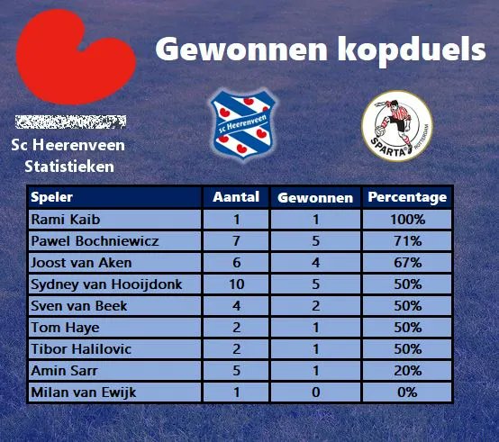 heerenveenstats's tweet photo. Hij lag er bijna een volledig seizoen uit, maar Pawel Bochniewicz maakte afgelopen vrijdag zijn rentree in de hoofdmacht. De Poolse verdediger wsa koppend aardig op dreef, van zijn 7 kopduels won hij er 5. #HEEspa #Bochniewicz https://t.co/ShZwUwD5tF