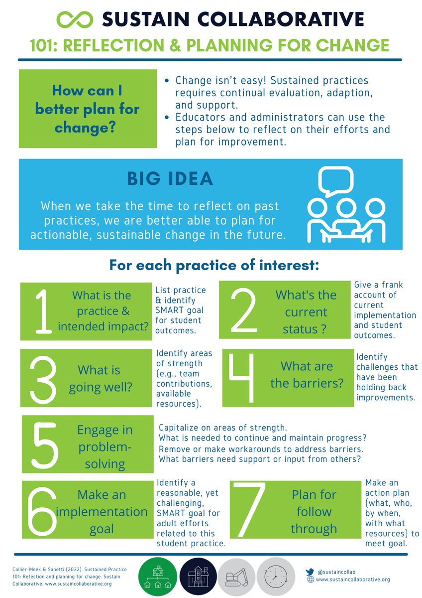 SustainCollab's tweet photo. Before we dive into the busy school year, take time to reflect and plan for change.
Not sure where to start?
Check out our latest #SC101 with 7 steps to actionable, sustainable change
https://t.co/0En1Yl8lnT https://t.co/vjuZuEzPJI