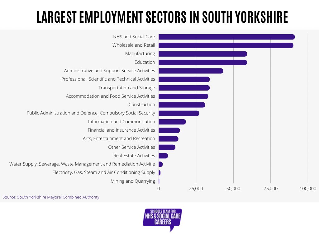 The NHS and Social Care is the #BiggestJobSectorInSY! 

Start your career in Health and Care by taking a look at the latest entry level vacancies here: bit.ly/3wW4Y81