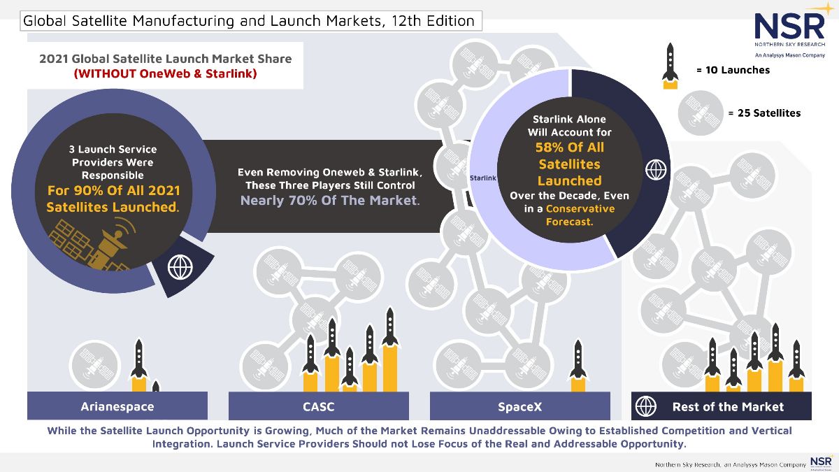 NSR_SatCom's tweet photo. As the satellite launch opportunity grows, constellations are the focus for many, yet only account for 10% of launch revenues.

https://t.co/q4ij2yndtw 

#AnalysysMason #NSRInsights 
#SatelliteManufacturing #SatelliteLaunch #GSMLM12 
@NSRKasaboski @NSRBokhari @NSRVanCamp https://t.co/xETXT5UDpN
