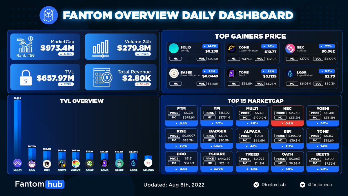 Sonichub_'s tweet photo. FANTOM OVERVIEW DAILY DASHBOARD
Top price change:
๐น @solidlyexchange + 24.7 %
๐น @combfinancial + 8.1 %
๐น @SolidexFantom + 7.7 %
$FTM #FTM #Fantom #FantomhubAnalytics https://t.co/yn1fAjHh1Z