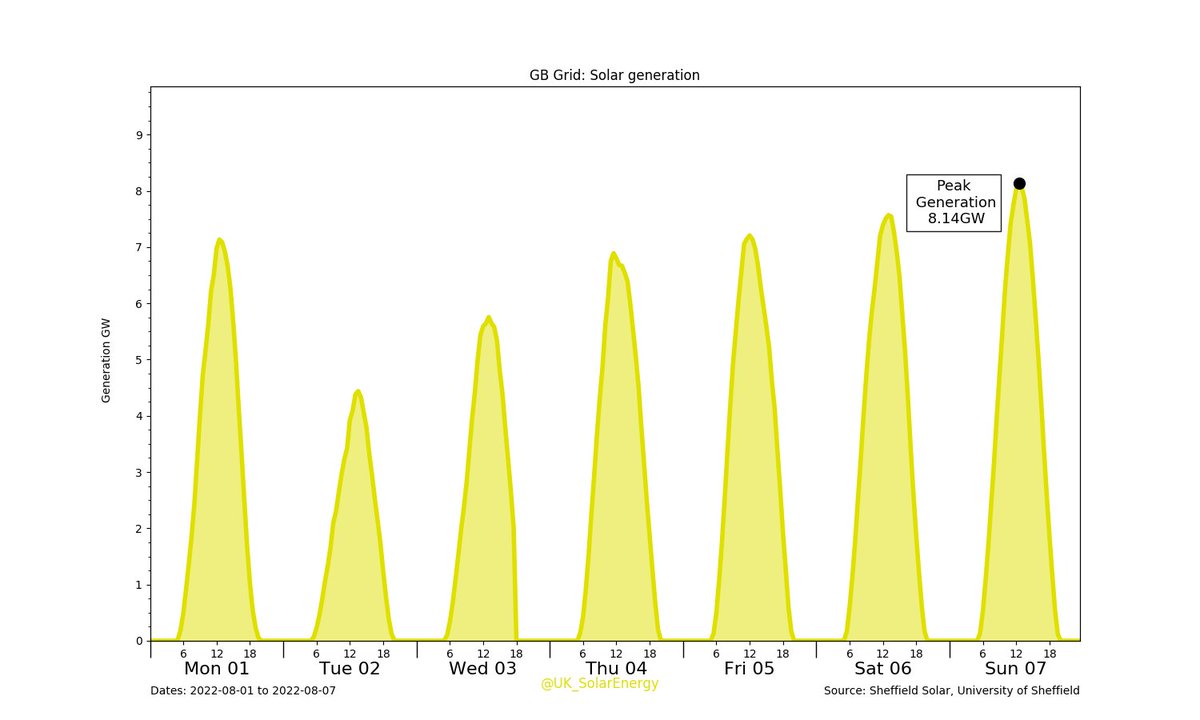 UK_SolarEnergy's tweet photo. GB Grid: Last Week's #Solar generation.
Solar generation: 374.71GWh (8.00%)
GB total: 4.68TWh #SolarWeekCharts #GridWeekCharts https://t.co/SXrTQBioUW