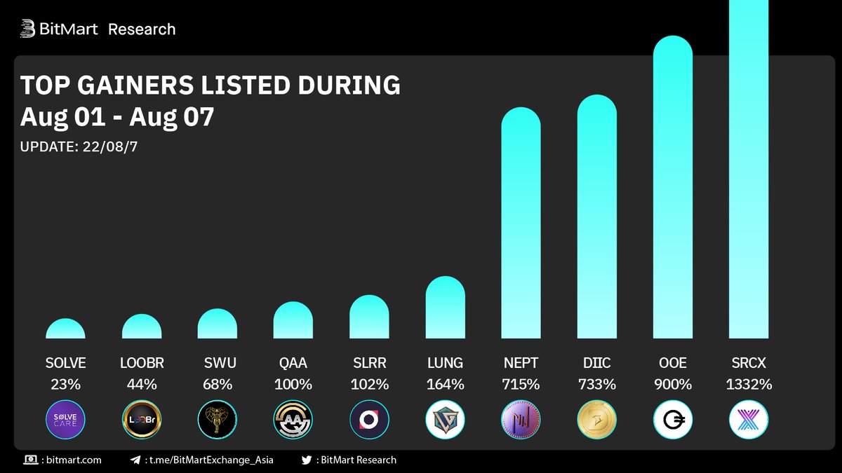 Top Gainers Listed on #BitMart Last Week  

🥇 $SRCX +1332% <a href="/SourceProtocol_/">SOURCE PROTOCOL</a>
🥈 $OOE +900% <a href="/OpenOceanGlobal/">OpenOcean - An EVM + Solana DeFi Aggregator</a>
🥉 $DIIC +733% <a href="/DiiCoin/">DII COIN</a>

👏Followed by $NEPT $LUNG $SLRR $QAA $SWU $LOOBR $SOLVE
🤔Any of them in your watchlist?
▶️Trade: datasink.bitmart.site/t/j
