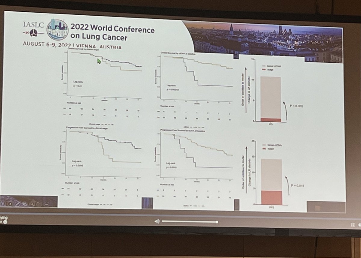 Latinamd's tweet photo. #WCLC22 Abs MA06.03 #NADIMII
❇️Higher Pre-treatment #ctDNA predicts worse PFS and OS
⬆️ tumor size ⬆️ ctDNA
Rate of ctDNA detection >90% #lcsm https://t.co/KSGQKweLq5