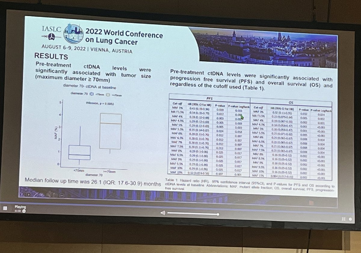 Latinamd's tweet photo. #WCLC22 Abs MA06.03 #NADIMII
❇️Higher Pre-treatment #ctDNA predicts worse PFS and OS
⬆️ tumor size ⬆️ ctDNA
Rate of ctDNA detection >90% #lcsm https://t.co/KSGQKweLq5