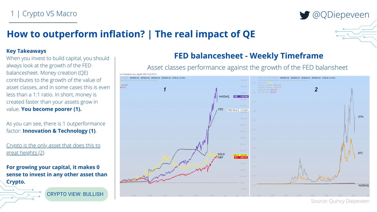 The real impact of QE

Investing in any asset class other than Innovation &amp; Technology is completely worthless. Money grows faster than the value of your assets.

The clear outperformer: Cryptocurrencies

Currency devaluation is the BIGGEST problem we have.

#BTC #ETH #Crypto