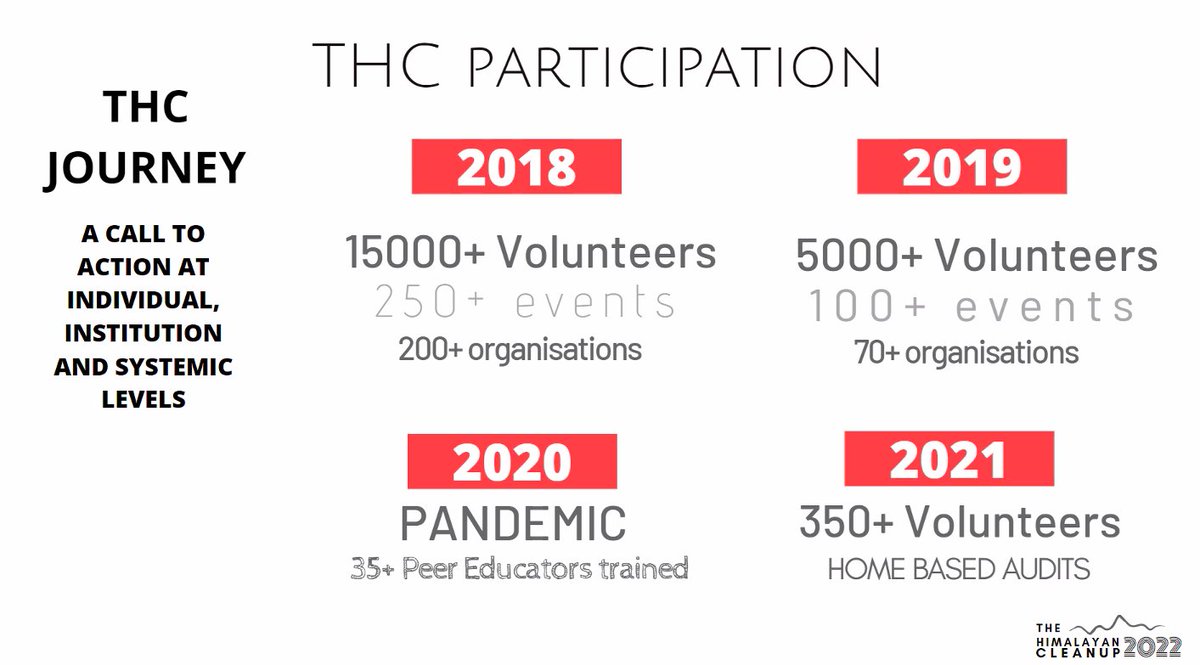 ZWH_Himalaya's tweet image. Journey of #TheHimalayanCleanup so far
