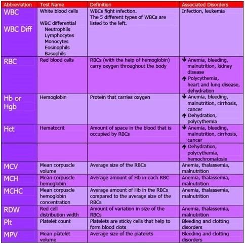 knows_med's tweet photo. 📌 understanding the complete blood count https://t.co/yb5hw58DJ7