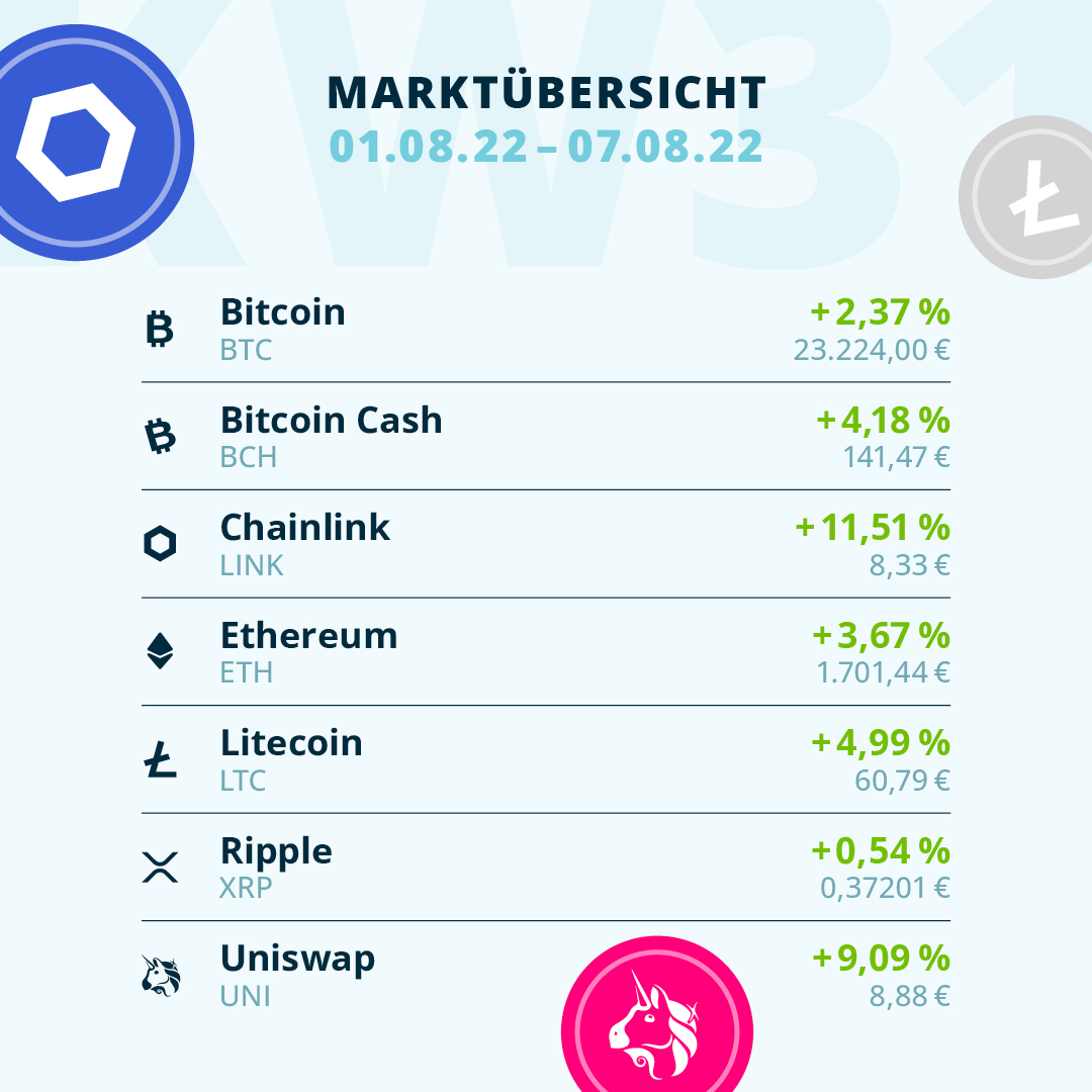 bisonapp's tweet photo. #Wochenrückblick #Kryptomarkt Alle #Kryptowährungen verzeichnen erneut durchweg Kursgewinne in der #KW31.
🟢🟢 #Chainlink wächst um 11,51%
🟢 #UNISWAP weiterhin stark mit +9,09%
🟢 #LTC ebenfalls im Plus von 4,99%
🟢 #BCH ein Plus von 4,18%
🟢 #ETH steigt um um 3,67%
(1/2) https://t.co/EQS9ADdCT7