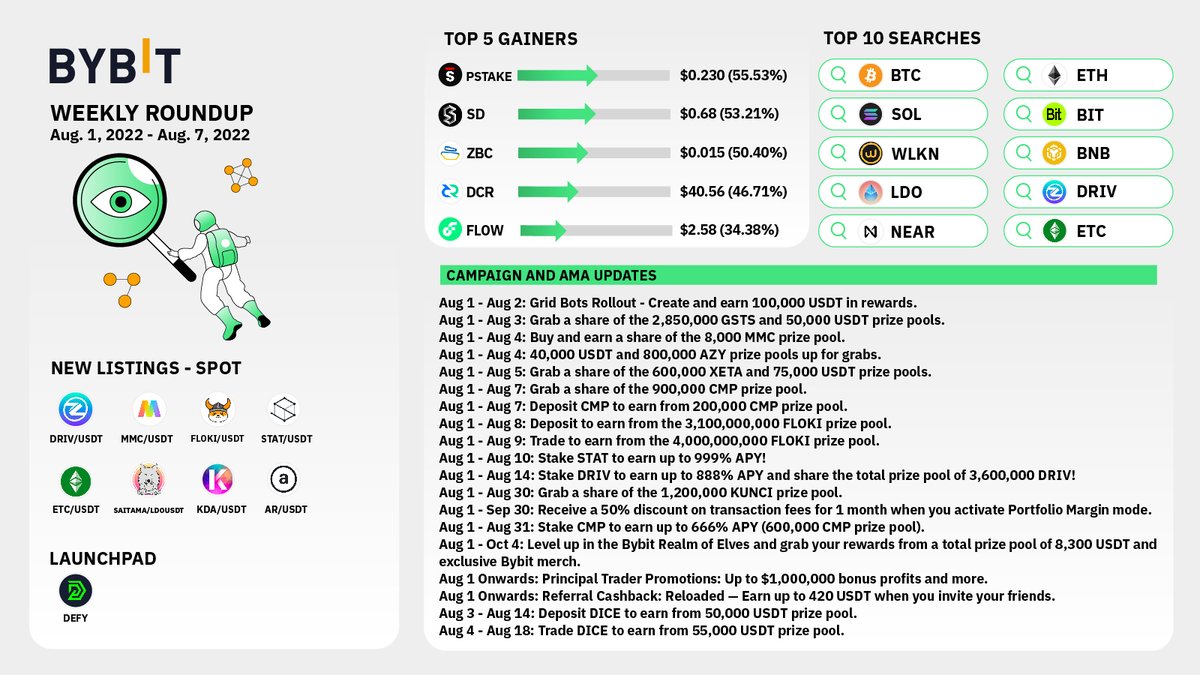 ✅  Bybit Weekly Roundup: Aug 1 - Aug 7

🚀 Top Gainers:
$PSTAKE, $SD, $ZBC, $DCR, $FLOW

🔥 New Spot &amp; Derivatives Listings:
$DRIV, $MMC, $FLOKI, $STAT, $ETC, $SAITAMA, $KDA, $AR
