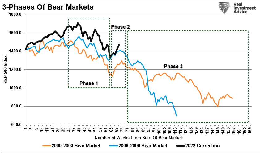 LanceRoberts's tweet photo. Interesting stats from @nicholastreece on #bearmarket declines which tend to be backend loaded. As #BobFarrell quipped, bear markets have 3-phases. https://t.co/9lOeb9BEyO