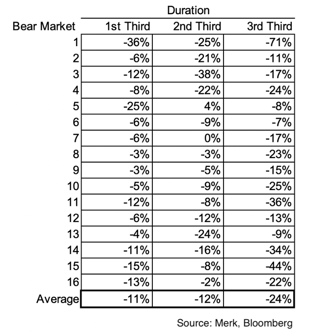 LanceRoberts's tweet photo. Interesting stats from @nicholastreece on #bearmarket declines which tend to be backend loaded. As #BobFarrell quipped, bear markets have 3-phases. https://t.co/9lOeb9BEyO